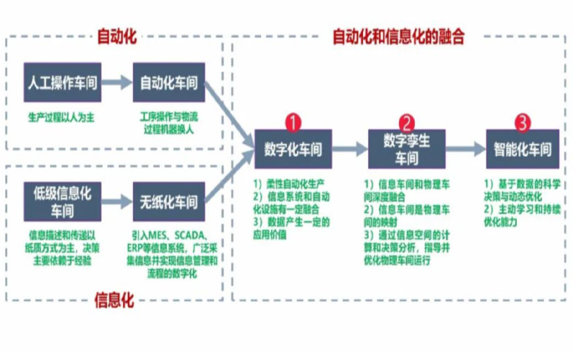 数字化工厂_阜阳数字化生产线_阜阳六轴机器人_阜阳数字化车间_阜阳智能化车间